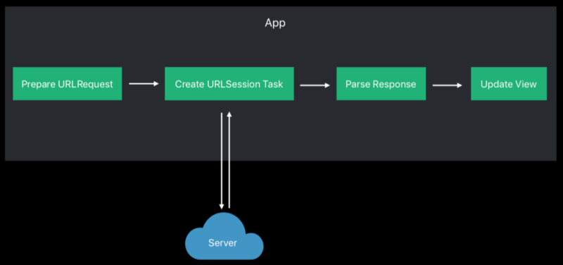 Test unitaires avec Async Await – Utilisation de URL Loading System (URLProtocol) pour un client HTTP (Partie 2)